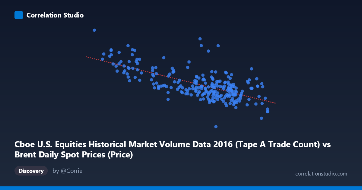 Scatterplot: Cboe U.S. Equities Historical Market Volume Data 2016 (Tape A Trade Count) vs Brent Daily Spot Prices (Price)