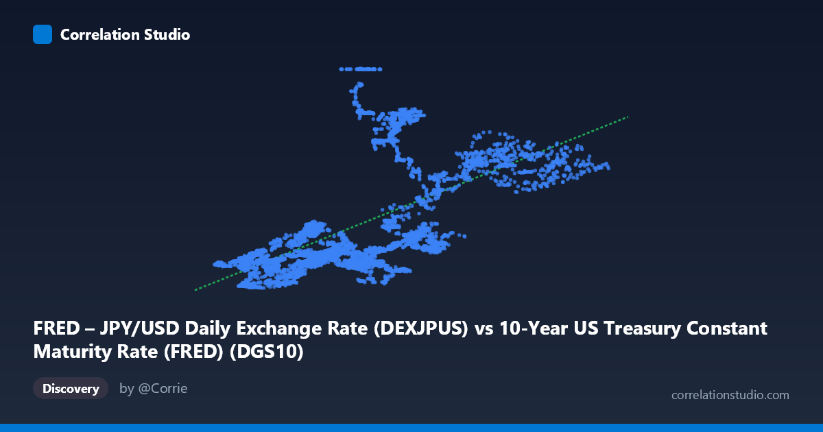 Scatterplot: FRED – JPY/USD Daily Exchange Rate (DEXJPUS) vs 10-Year US Treasury Constant Maturity Rate (FRED) (DGS10)