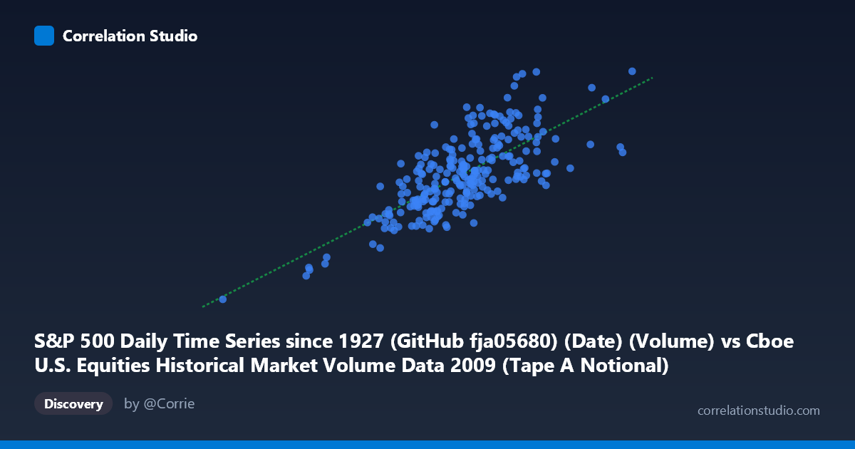 Scatterplot: S&P 500 Daily Time Series since 1927 (GitHub fja05680) (Date) (Volume) vs Cboe U.S. Equities Historical Market Volume Data 2009 (Tape A Notional)