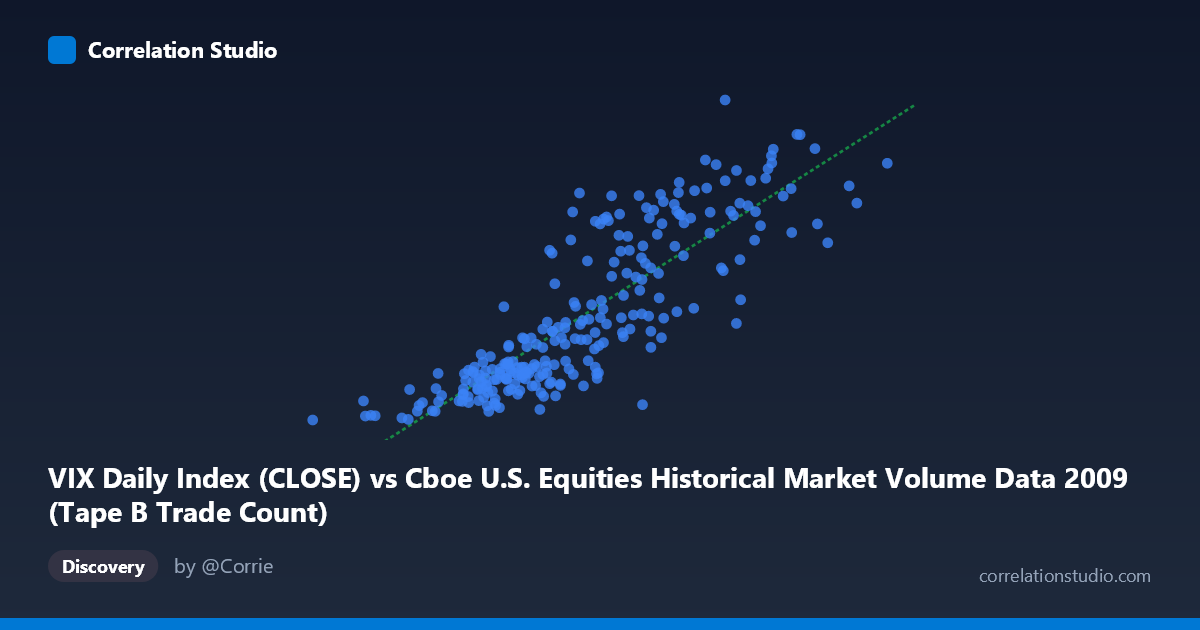 Scatterplot: VIX Daily Index (CLOSE) vs Cboe U.S. Equities Historical Market Volume Data 2009 (Tape B Trade Count)