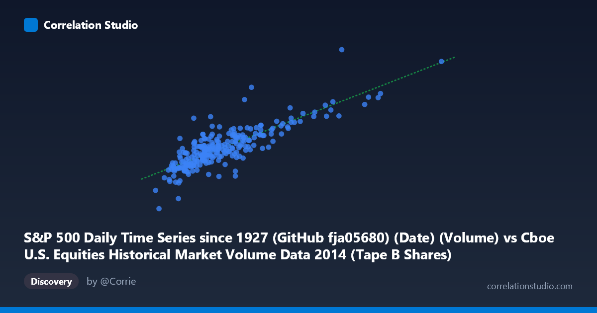 Scatterplot: S&P 500 Daily Time Series since 1927 (GitHub fja05680) (Date) (Volume) vs Cboe U.S. Equities Historical Market Volume Data 2014 (Tape B Shares)