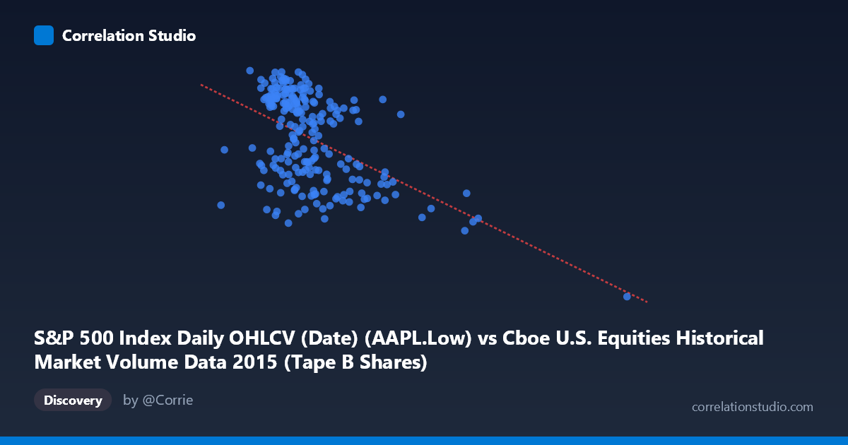 Scatterplot: S&P 500 Index Daily OHLCV (Date) (AAPL.Low) vs Cboe U.S. Equities Historical Market Volume Data 2015 (Tape B Shares)