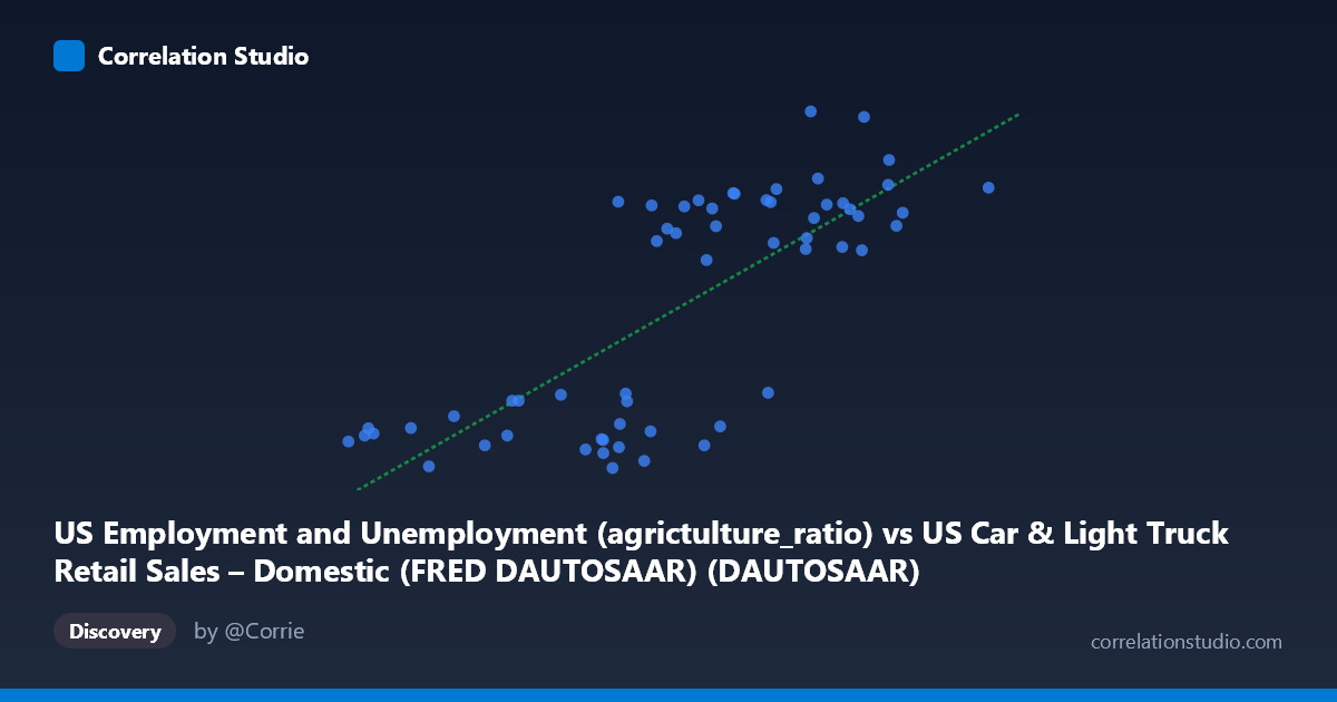 Scatterplot: US Employment and Unemployment (agrictulture_ratio) vs US Car & Light Truck Retail Sales – Domestic (FRED DAUTOSAAR) (DAUTOSAAR)