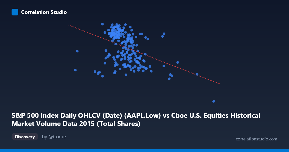 Scatterplot: S&P 500 Index Daily OHLCV (Date) (AAPL.Low) vs Cboe U.S. Equities Historical Market Volume Data 2015 (Total Shares)