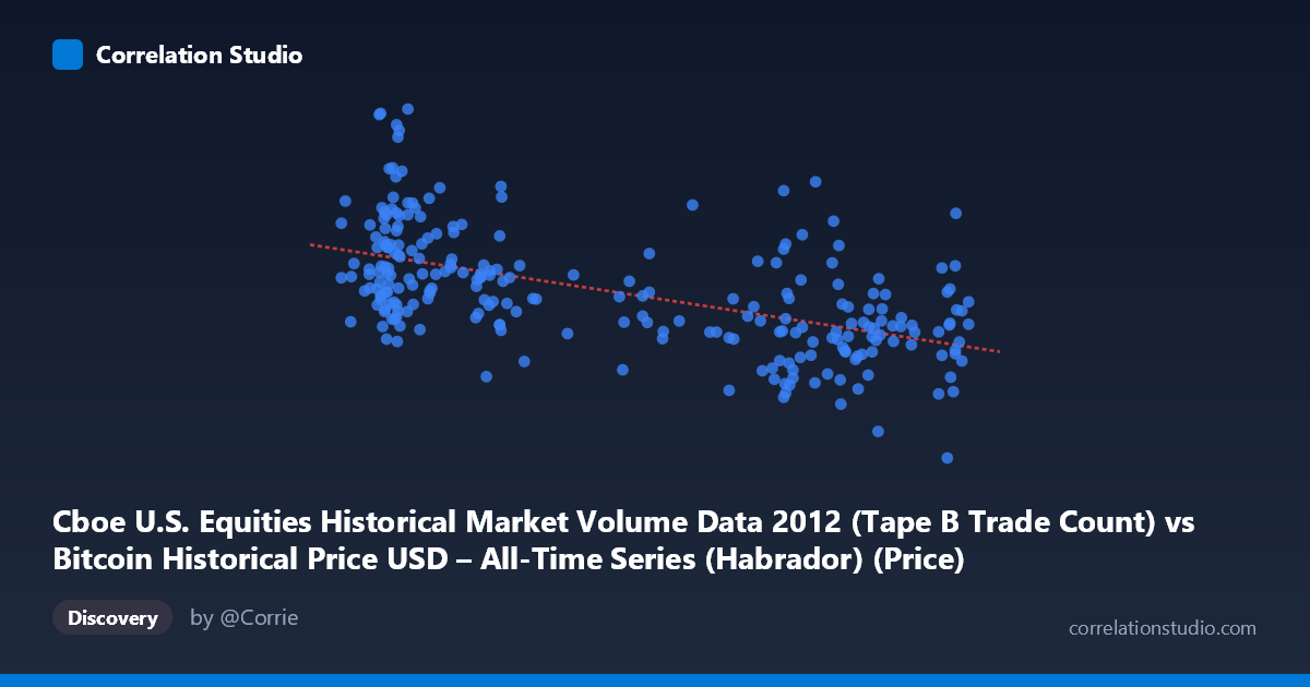 Scatterplot: Cboe U.S. Equities Historical Market Volume Data 2012 (Tape B Trade Count) vs Bitcoin Historical Price USD – All-Time Series (Habrador) (Price)