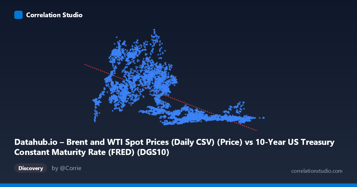 Scatterplot: Datahub.io – Brent and WTI Spot Prices (Daily CSV) (Price) vs 10-Year US Treasury Constant Maturity Rate (FRED) (DGS10)