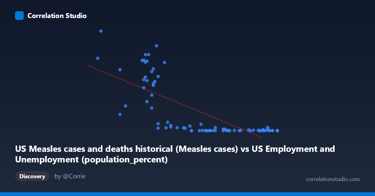 Scatterplot: US Measles cases and deaths historical (Measles cases) vs US Employment and Unemployment (population_percent)