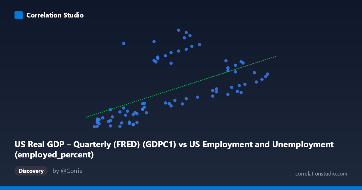 Scatterplot: US Real GDP – Quarterly (FRED) (GDPC1) vs US Employment and Unemployment (employed_percent)