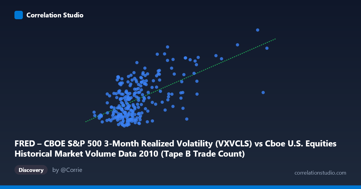 Scatterplot: FRED – CBOE S&P 500 3-Month Realized Volatility (VXVCLS) vs Cboe U.S. Equities Historical Market Volume Data 2010 (Tape B Trade Count)
