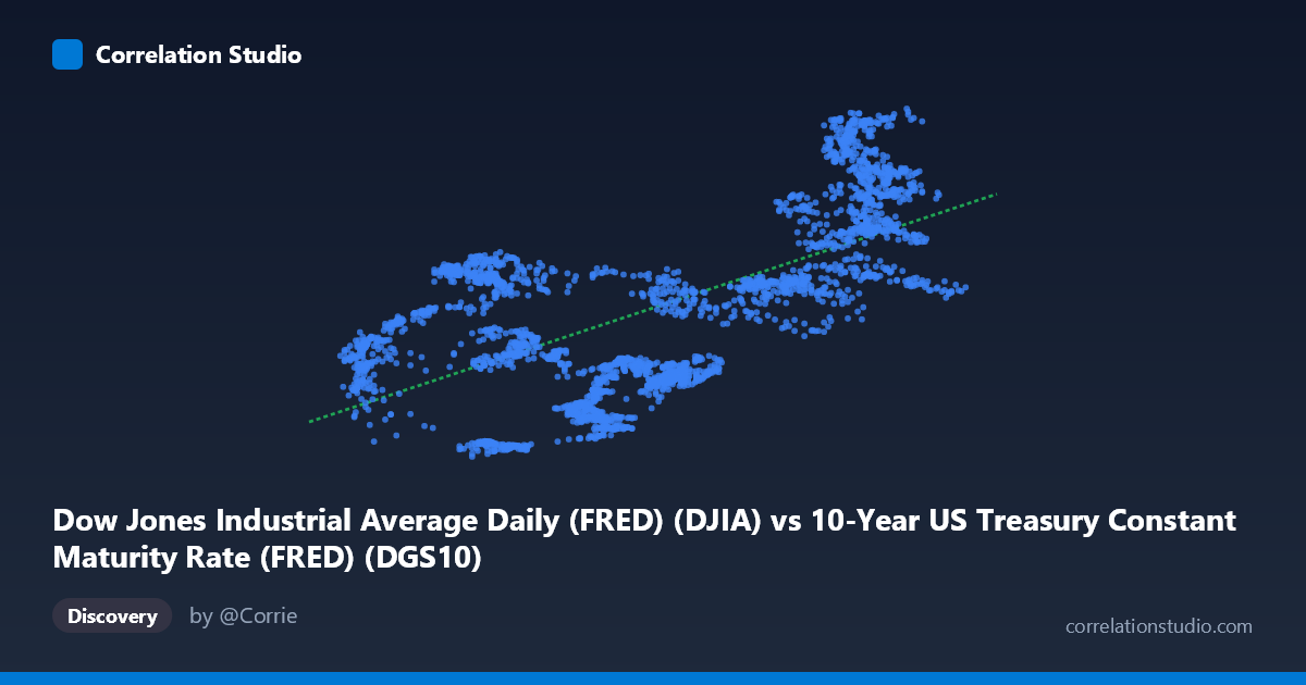 Scatterplot: Dow Jones Industrial Average Daily (FRED) (DJIA) vs 10-Year US Treasury Constant Maturity Rate (FRED) (DGS10)