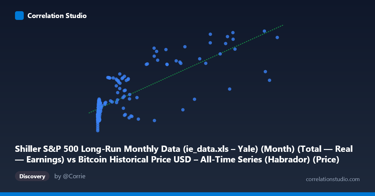 Scatterplot: Shiller S&P 500 Long-Run Monthly Data (ie_data.xls – Yale) (Month) (Total — Real — Earnings) vs Bitcoin Historical Price USD – All-Time Series (Habrador) (Price)