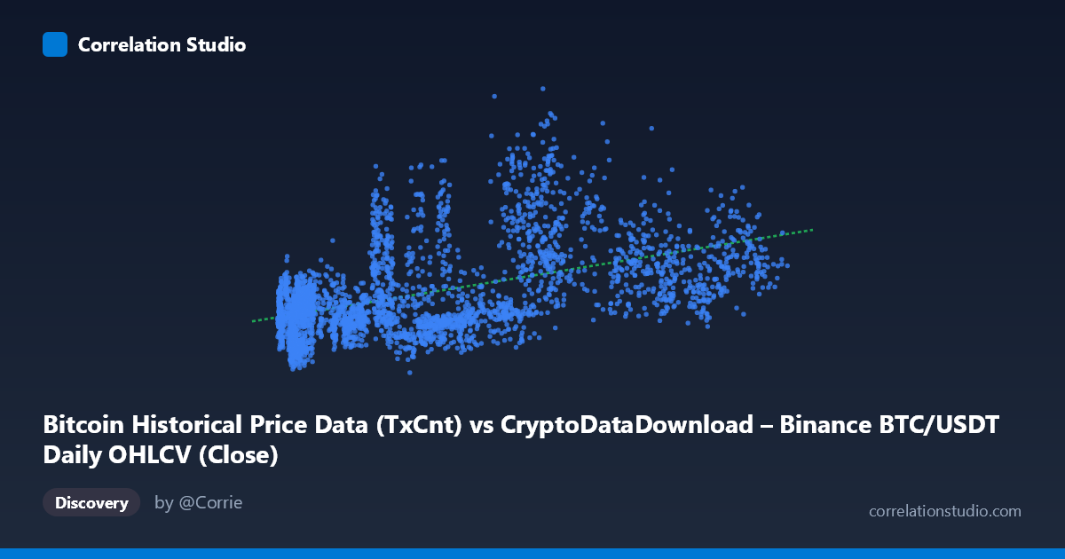 Scatterplot: Bitcoin Historical Price Data (TxCnt) vs CryptoDataDownload – Binance BTC/USDT Daily OHLCV (Close)