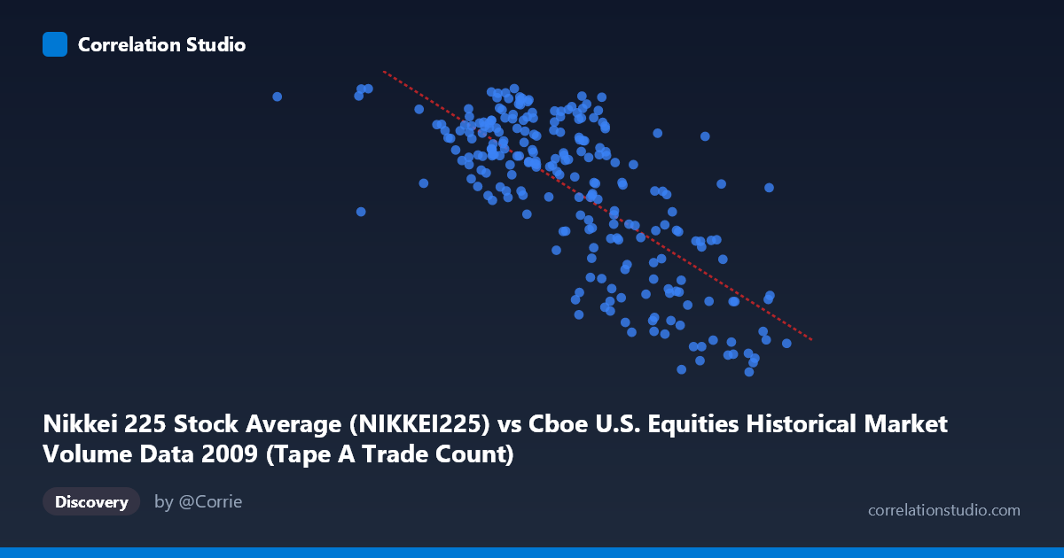 Scatterplot: Nikkei 225 Stock Average (NIKKEI225) vs Cboe U.S. Equities Historical Market Volume Data 2009 (Tape A Trade Count)