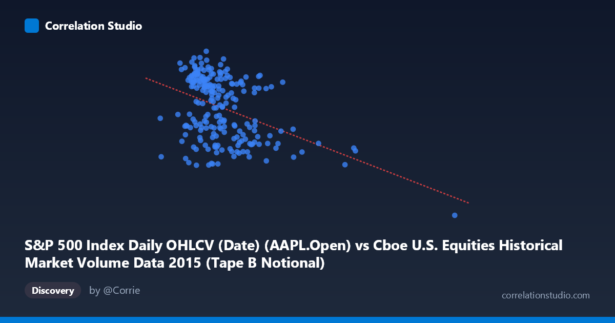 Scatterplot: S&P 500 Index Daily OHLCV (Date) (AAPL.Open) vs Cboe U.S. Equities Historical Market Volume Data 2015 (Tape B Notional)