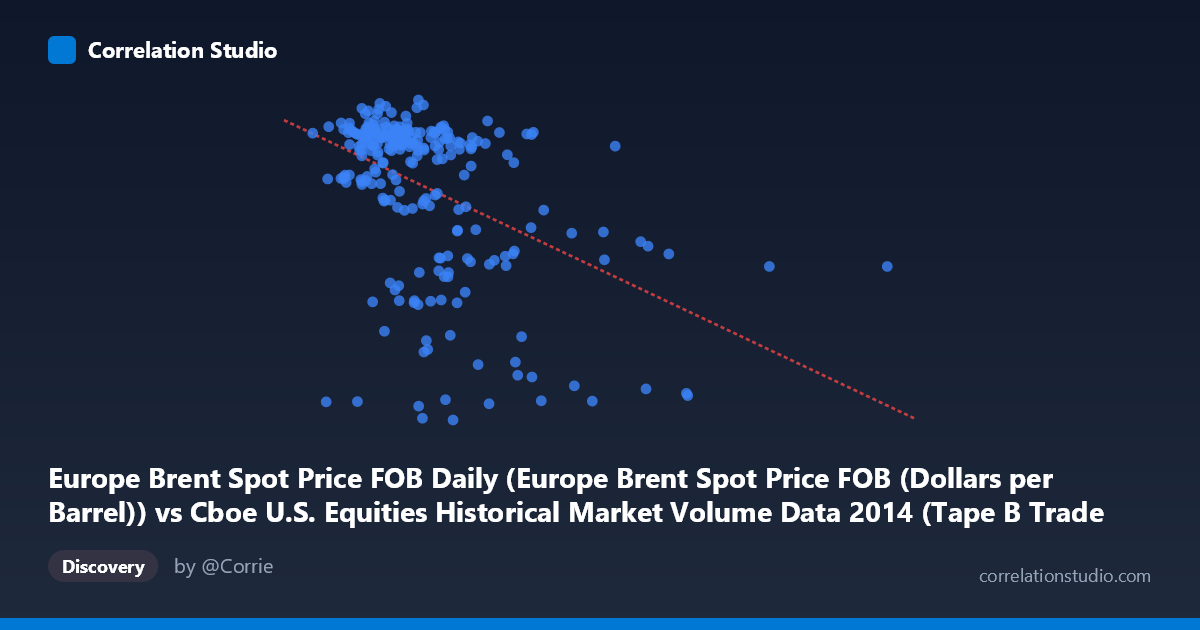 Scatterplot: Europe Brent Spot Price FOB Daily (Europe Brent Spot Price FOB (Dollars per Barrel)) vs Cboe U.S. Equities Historical Market Volume Data 2014 (Tape B Trade Count)