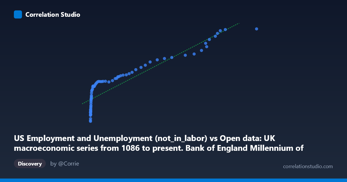 Scatterplot: US Employment and Unemployment (not_in_labor) vs Open data: UK macroeconomic series from 1086 to present. Bank of England Millennium of Macroeconomic Data. (Month) (value)