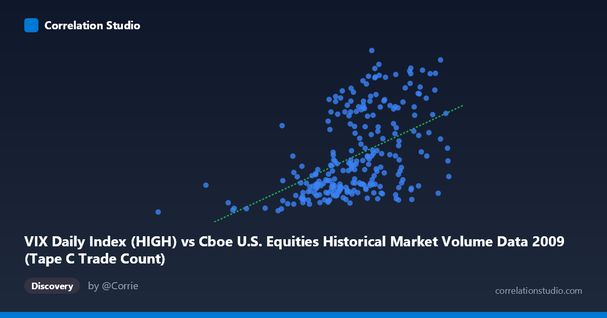 Scatterplot: VIX Daily Index (HIGH) vs Cboe U.S. Equities Historical Market Volume Data 2009 (Tape C Trade Count)
