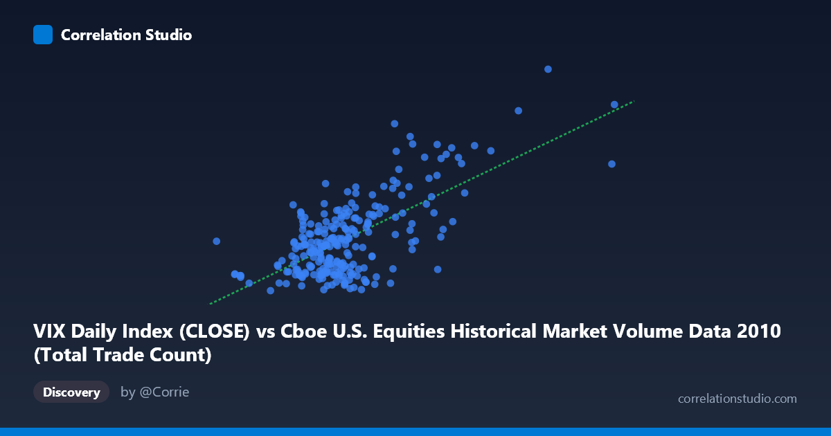 Scatterplot: VIX Daily Index (CLOSE) vs Cboe U.S. Equities Historical Market Volume Data 2010 (Total Trade Count)