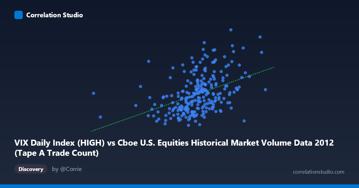 Scatterplot: VIX Daily Index (HIGH) vs Cboe U.S. Equities Historical Market Volume Data 2012 (Tape A Trade Count)