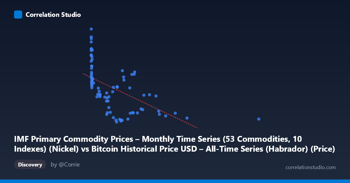 Scatterplot: IMF Primary Commodity Prices – Monthly Time Series (53 Commodities, 10 Indexes) (Nickel) vs Bitcoin Historical Price USD – All-Time Series (Habrador) (Price)