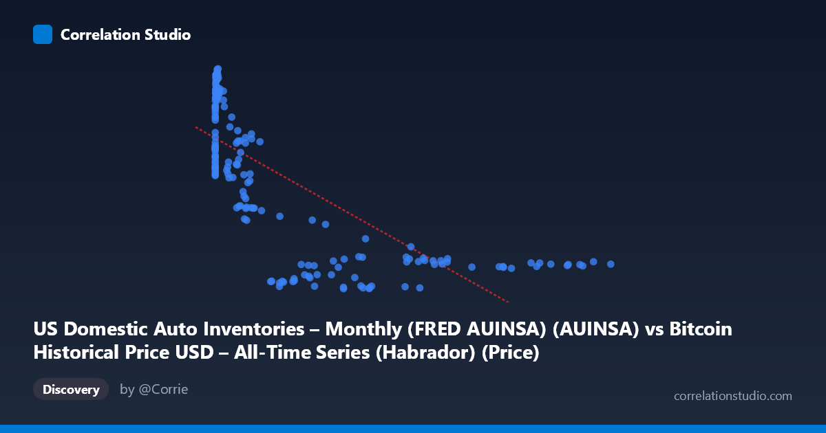 Scatterplot: US Domestic Auto Inventories – Monthly (FRED AUINSA) (AUINSA) vs Bitcoin Historical Price USD – All-Time Series (Habrador) (Price)