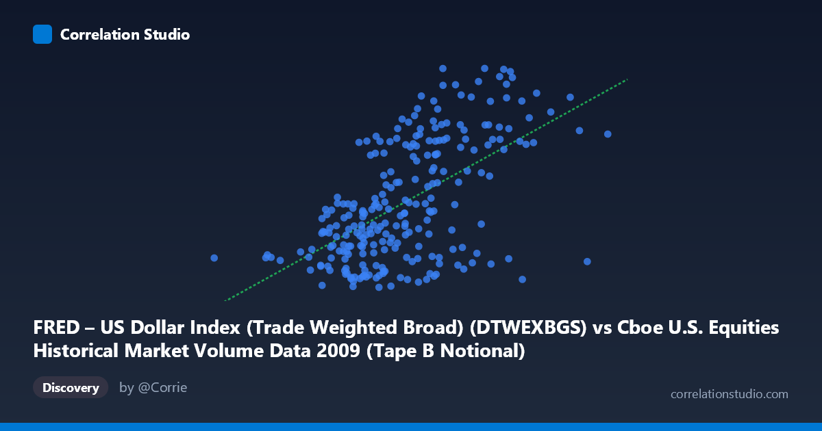Scatterplot: FRED – US Dollar Index (Trade Weighted Broad) (DTWEXBGS) vs Cboe U.S. Equities Historical Market Volume Data 2009 (Tape B Notional)