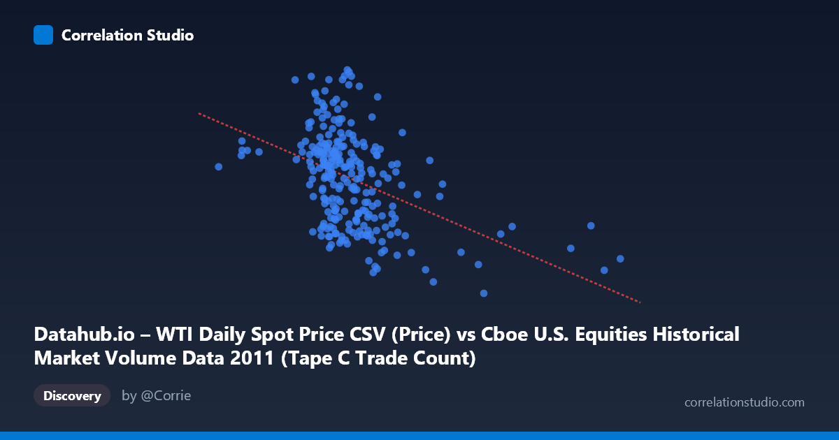 Scatterplot: Datahub.io – WTI Daily Spot Price CSV (Price) vs Cboe U.S. Equities Historical Market Volume Data 2011 (Tape C Trade Count)