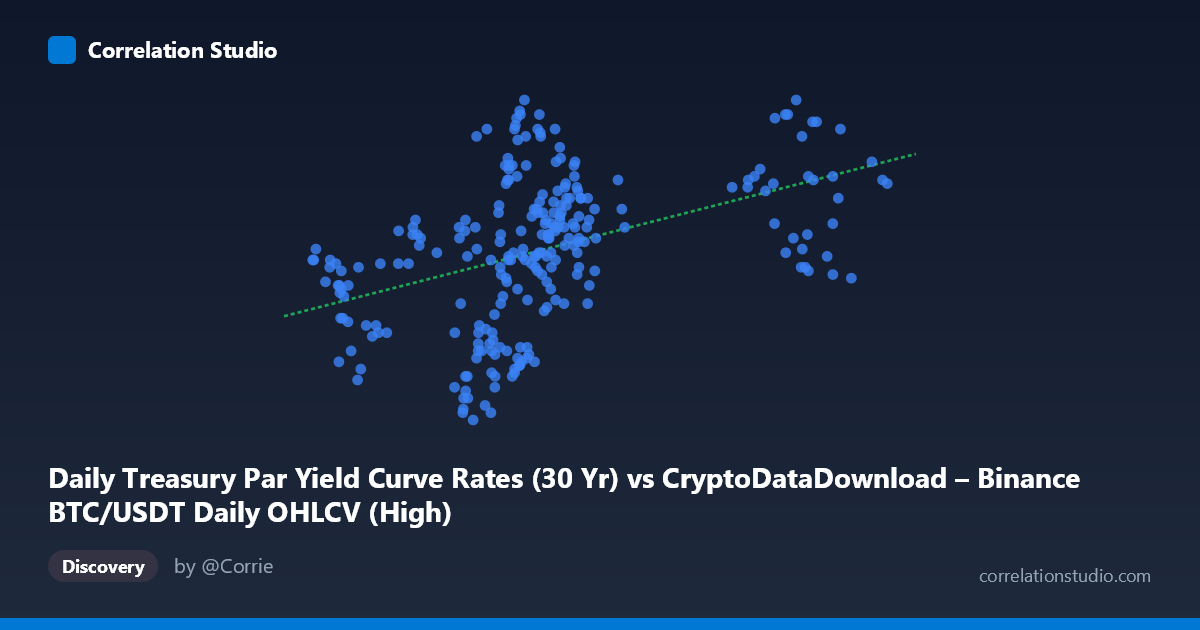 Scatterplot: Daily Treasury Par Yield Curve Rates (30 Yr) vs CryptoDataDownload – Binance BTC/USDT Daily OHLCV (High)