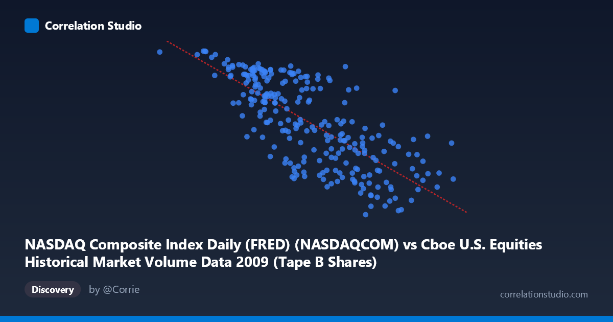 Scatterplot: NASDAQ Composite Index Daily (FRED) (NASDAQCOM) vs Cboe U.S. Equities Historical Market Volume Data 2009 (Tape B Shares)