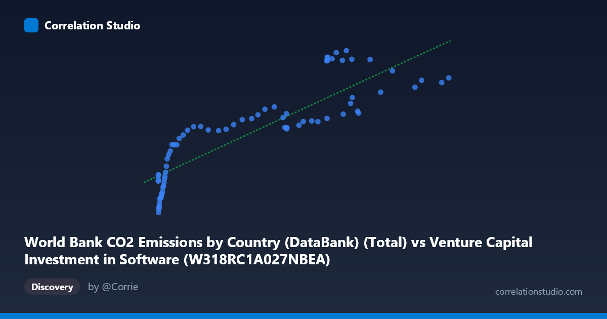 Scatterplot: World Bank CO2 Emissions by Country (DataBank) (Total) vs Venture Capital Investment in Software (W318RC1A027NBEA)