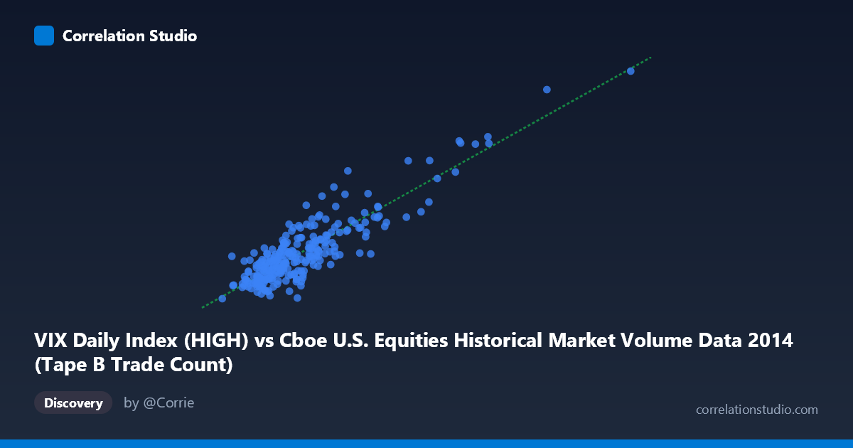 Scatterplot: VIX Daily Index (HIGH) vs Cboe U.S. Equities Historical Market Volume Data 2014 (Tape B Trade Count)