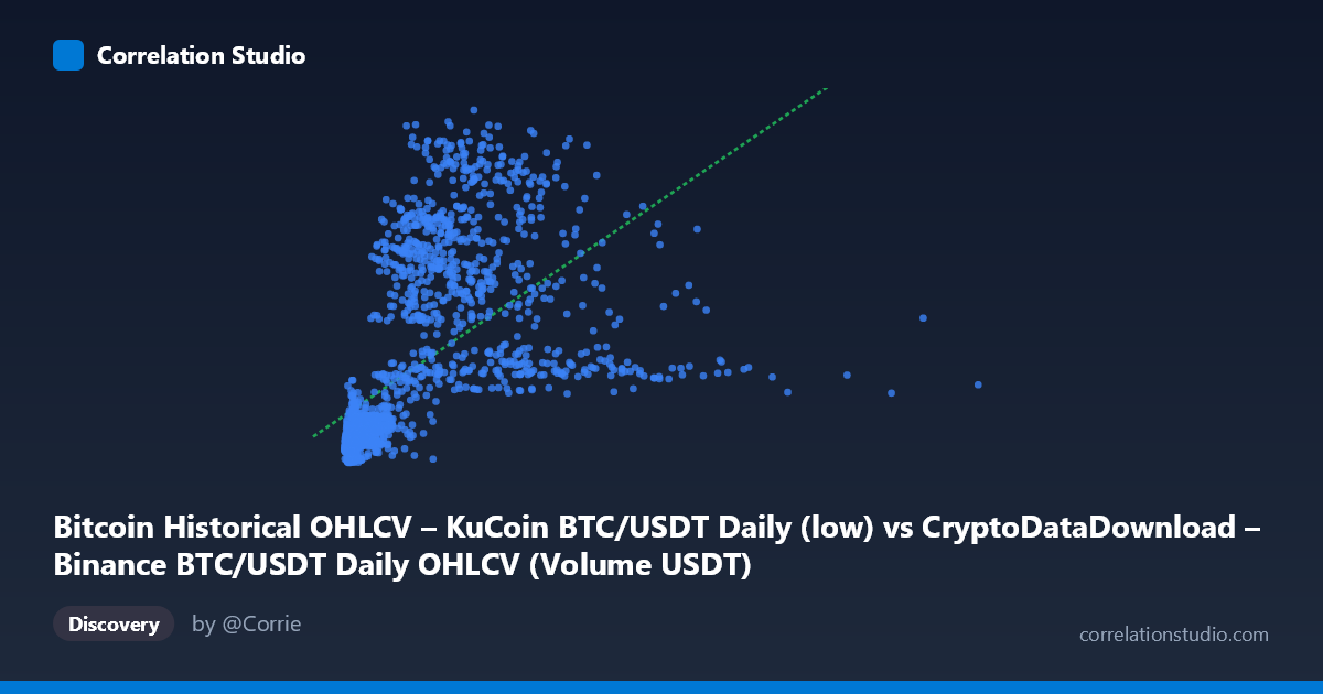 Scatterplot: Bitcoin Historical OHLCV – KuCoin BTC/USDT Daily (low) vs CryptoDataDownload – Binance BTC/USDT Daily OHLCV (Volume USDT)
