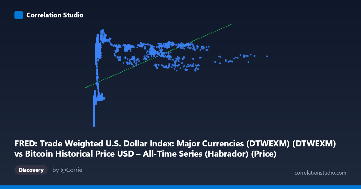 Scatterplot: FRED: Trade Weighted U.S. Dollar Index: Major Currencies (DTWEXM) (DTWEXM) vs Bitcoin Historical Price USD – All-Time Series (Habrador) (Price)