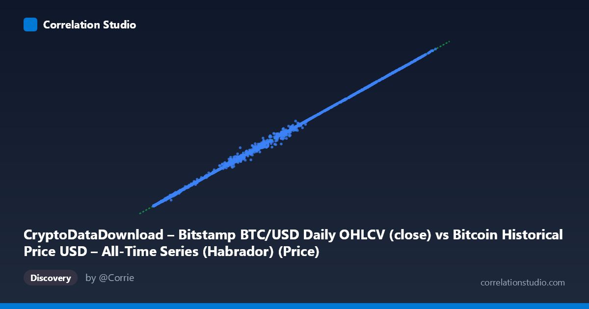 Scatterplot: CryptoDataDownload – Bitstamp BTC/USD Daily OHLCV (close) vs Bitcoin Historical Price USD – All-Time Series (Habrador) (Price)