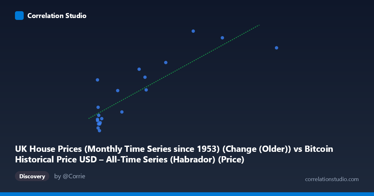 Scatterplot: UK House Prices (Monthly Time Series since 1953) (Change (Older)) vs Bitcoin Historical Price USD – All-Time Series (Habrador) (Price)