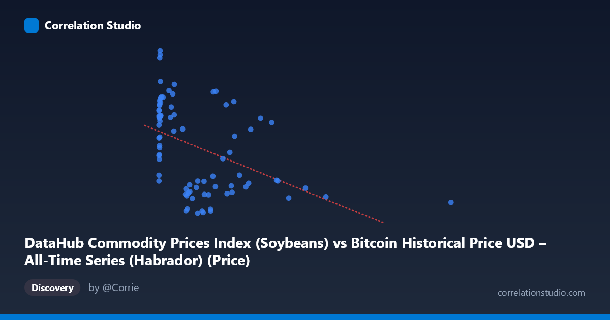 Scatterplot: DataHub Commodity Prices Index (Soybeans) vs Bitcoin Historical Price USD – All-Time Series (Habrador) (Price)