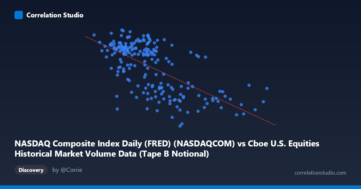 Scatterplot: NASDAQ Composite Index Daily (FRED) (NASDAQCOM) vs Cboe U.S. Equities Historical Market Volume Data (Tape B Notional)