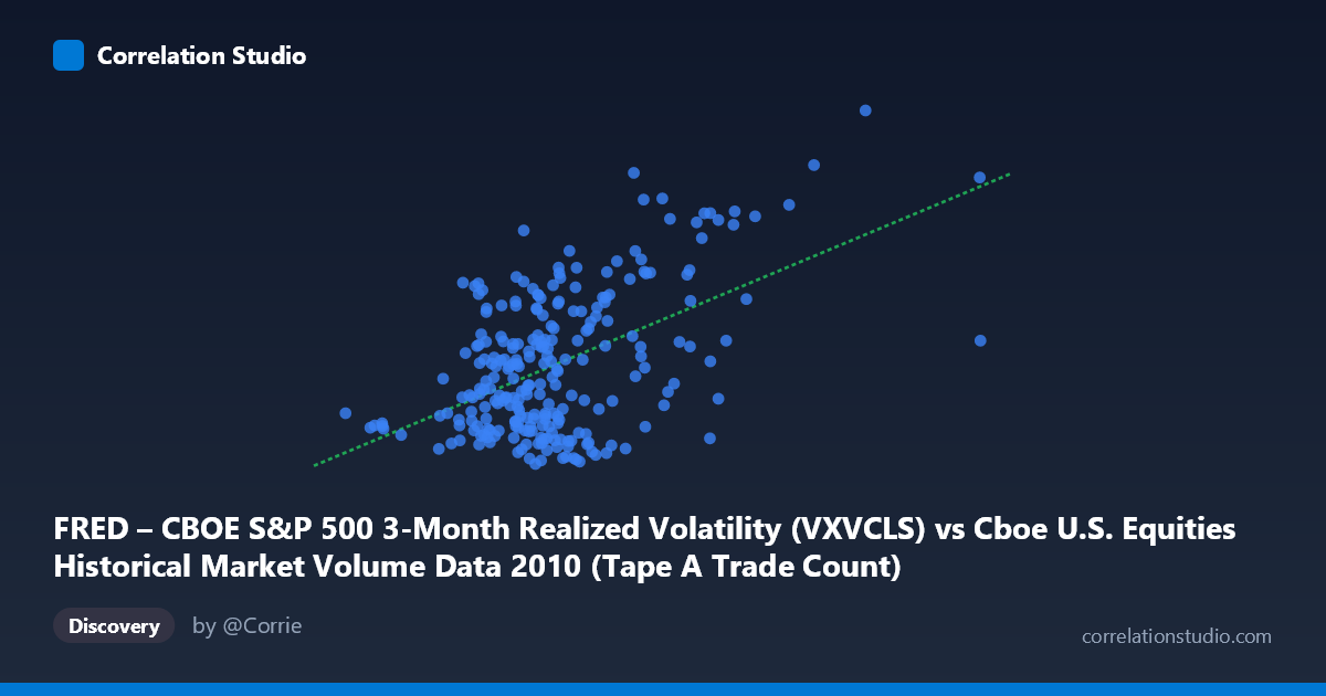 Scatterplot: FRED – CBOE S&P 500 3-Month Realized Volatility (VXVCLS) vs Cboe U.S. Equities Historical Market Volume Data 2010 (Tape A Trade Count)