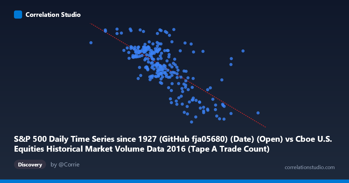 Scatterplot: S&P 500 Daily Time Series since 1927 (GitHub fja05680) (Date) (Open) vs Cboe U.S. Equities Historical Market Volume Data 2016 (Tape A Trade Count)