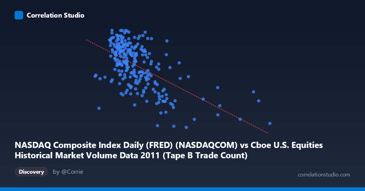 Scatterplot: NASDAQ Composite Index Daily (FRED) (NASDAQCOM) vs Cboe U.S. Equities Historical Market Volume Data 2011 (Tape B Trade Count)