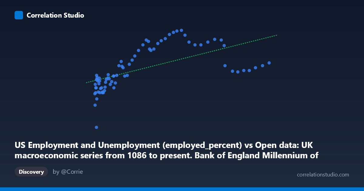 Scatterplot: US Employment and Unemployment (employed_percent) vs Open data: UK macroeconomic series from 1086 to present. Bank of England Millennium of Macroeconomic Data. (Year) (value)