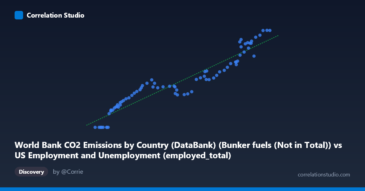 Scatterplot: World Bank CO2 Emissions by Country (DataBank) (Bunker fuels (Not in Total)) vs US Employment and Unemployment (employed_total)