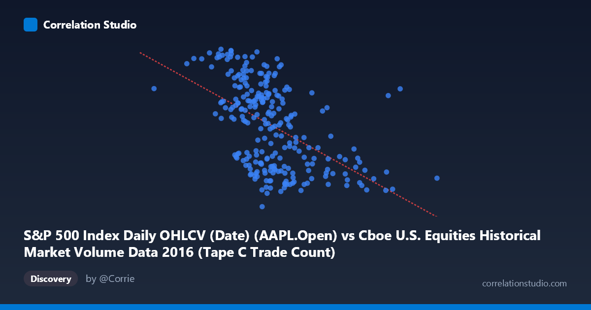 Scatterplot: S&P 500 Index Daily OHLCV (Date) (AAPL.Open) vs Cboe U.S. Equities Historical Market Volume Data 2016 (Tape C Trade Count)
