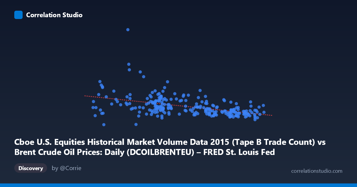 Scatterplot: Cboe U.S. Equities Historical Market Volume Data 2015 (Tape B Trade Count) vs Brent Crude Oil Prices: Daily (DCOILBRENTEU) – FRED St. Louis Fed (DCOILBRENTEU)
