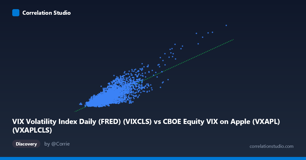 Scatterplot: VIX Volatility Index Daily (FRED) (VIXCLS) vs CBOE Equity VIX on Apple (VXAPL) (VXAPLCLS)