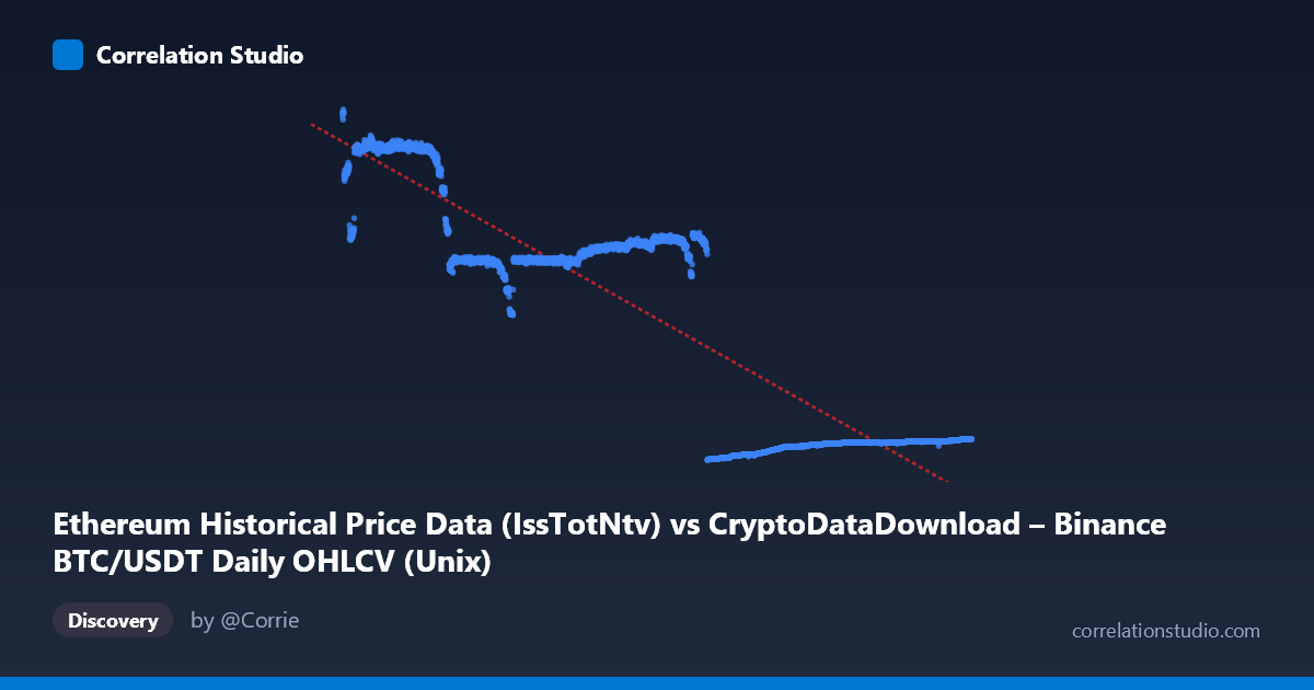 Scatterplot: Ethereum Historical Price Data (IssTotNtv) vs CryptoDataDownload – Binance BTC/USDT Daily OHLCV (Unix)
