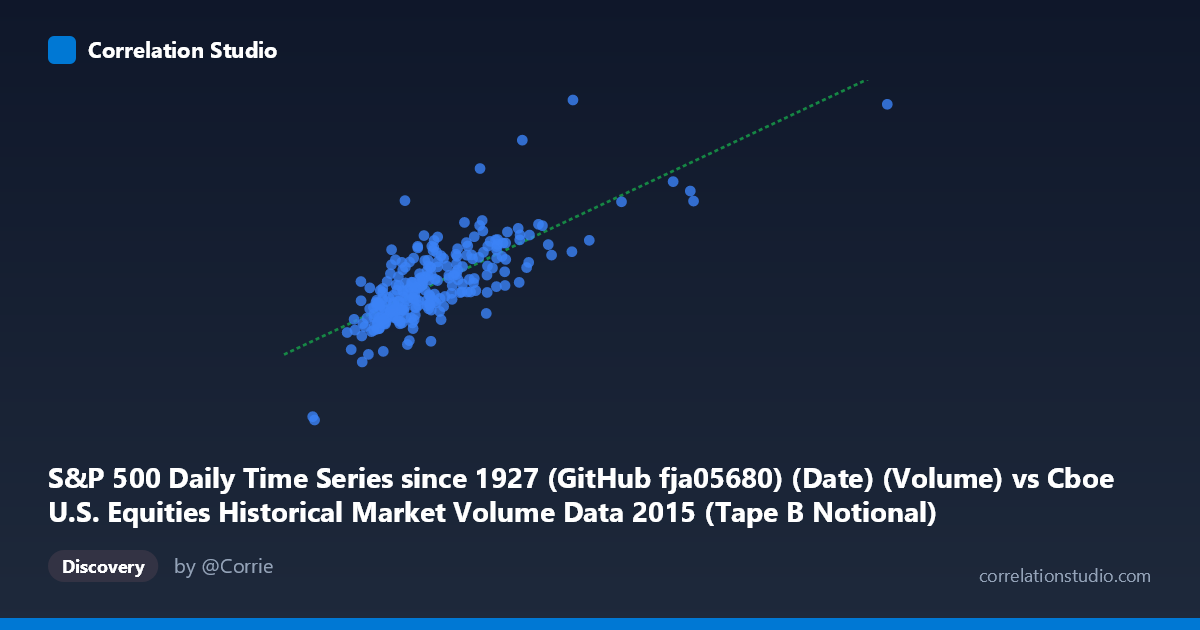 Scatterplot: S&P 500 Daily Time Series since 1927 (GitHub fja05680) (Date) (Volume) vs Cboe U.S. Equities Historical Market Volume Data 2015 (Tape B Notional)