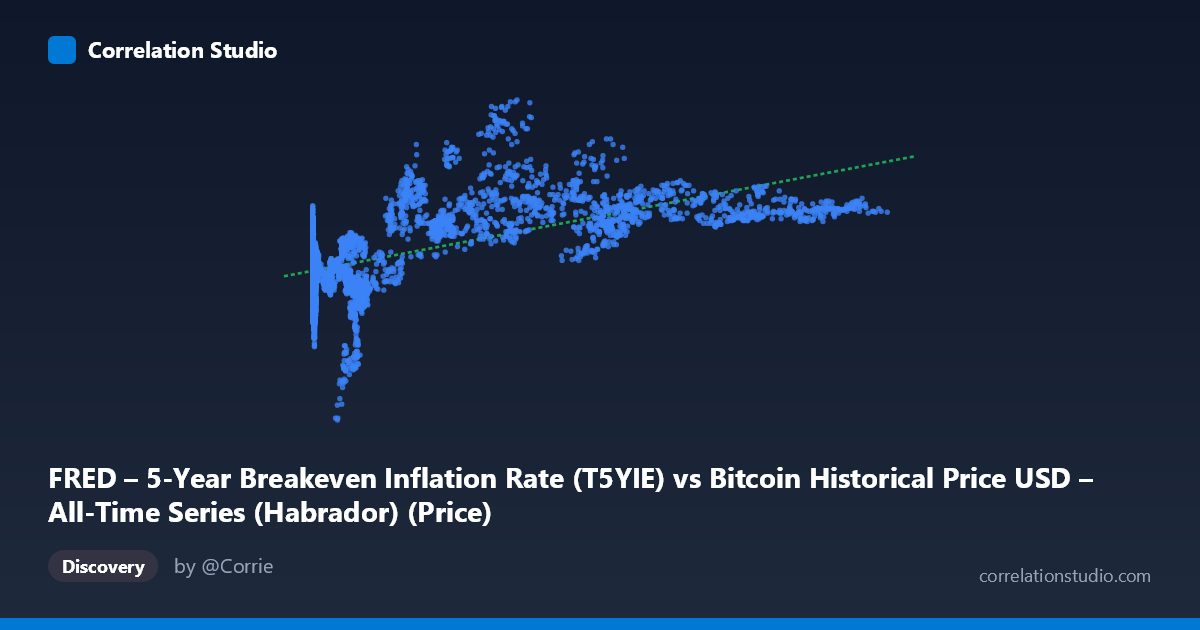 Scatterplot: FRED – 5-Year Breakeven Inflation Rate (T5YIE) vs Bitcoin Historical Price USD – All-Time Series (Habrador) (Price)