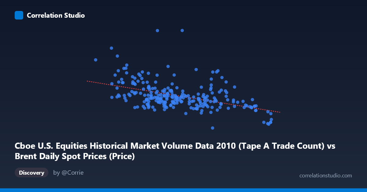 Scatterplot: Cboe U.S. Equities Historical Market Volume Data 2010 (Tape A Trade Count) vs Brent Daily Spot Prices (Price)
