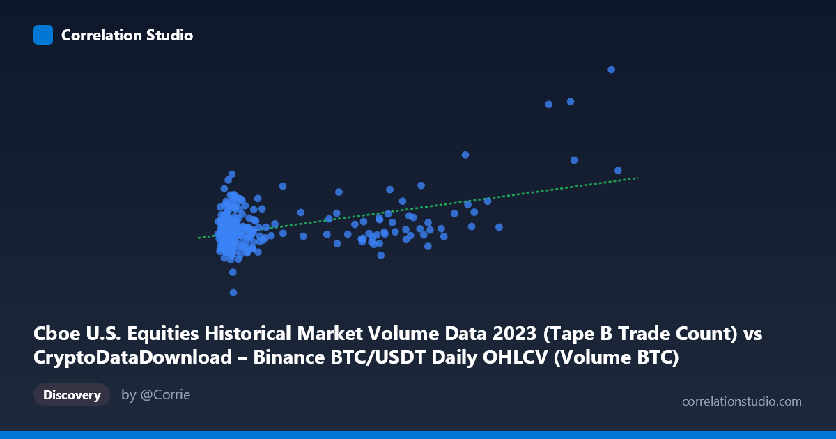 Scatterplot: Cboe U.S. Equities Historical Market Volume Data 2023 (Tape B Trade Count) vs CryptoDataDownload – Binance BTC/USDT Daily OHLCV (Volume BTC)